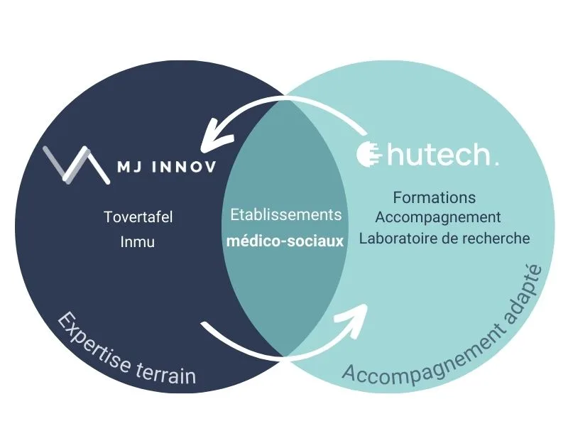 Schema de présentation des relations hutech avec MJInnov